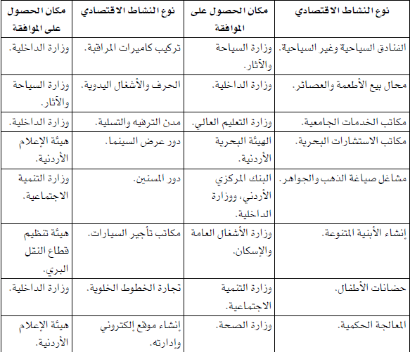 اماكن الحصول على الموافقات